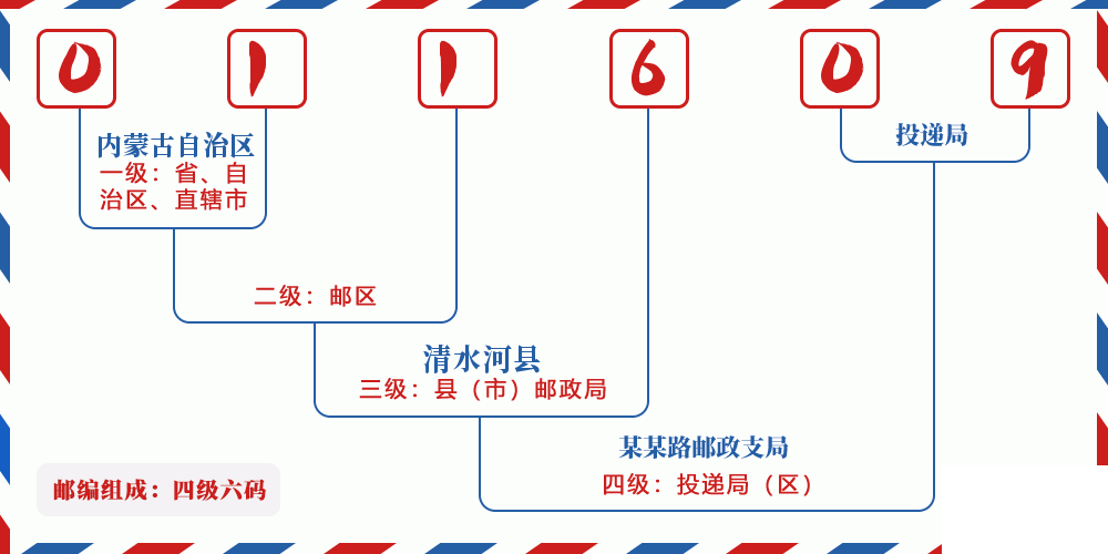 邮编011609含义