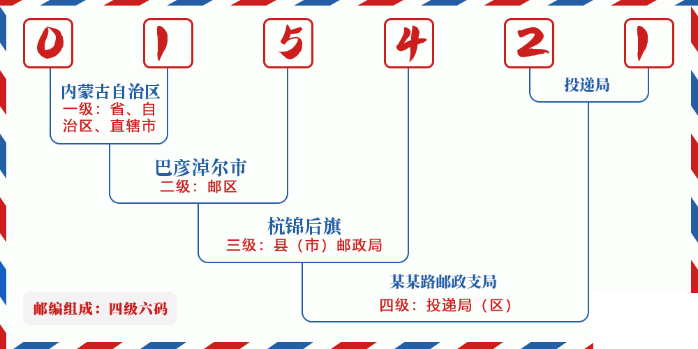 邮编015421含义