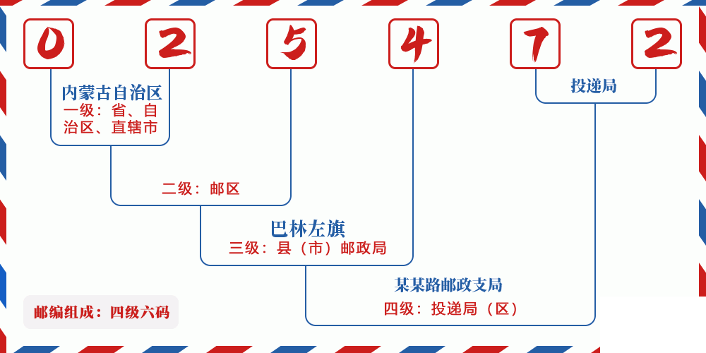 邮编025472含义