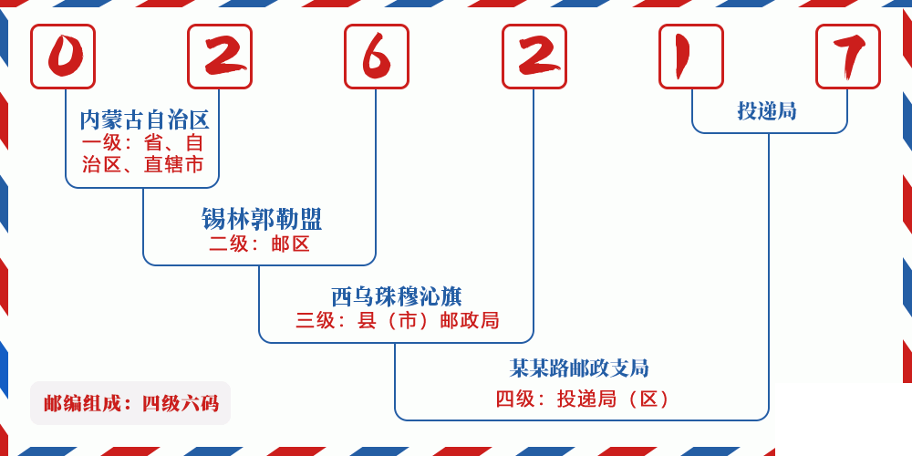邮编026217含义