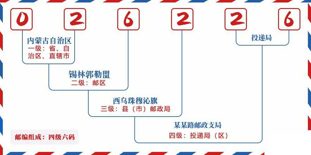 邮编026226含义