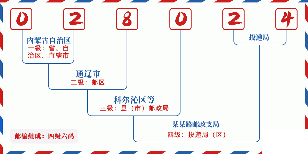 邮编028024含义