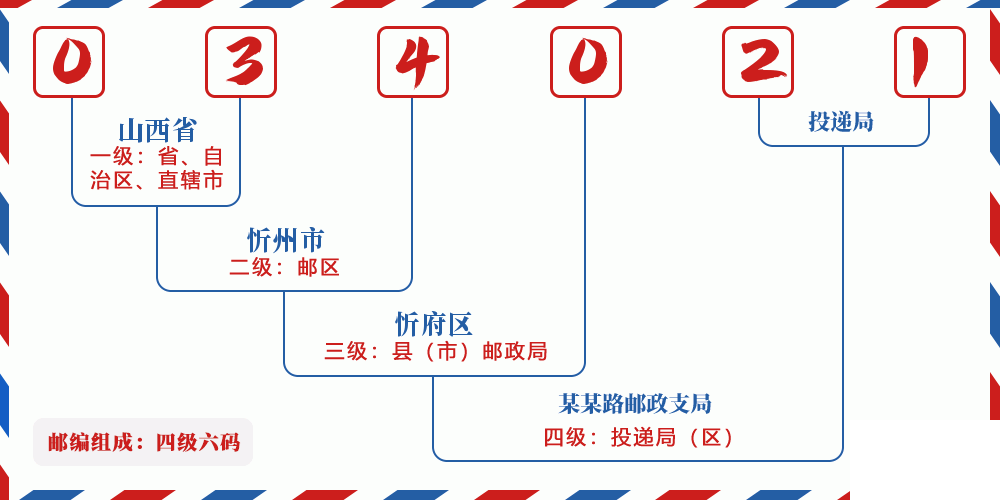 邮编034021含义