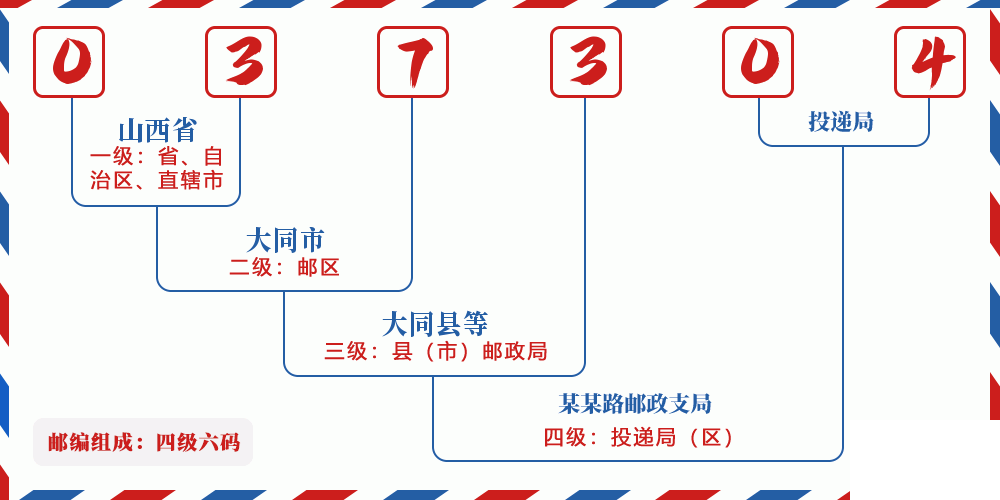 邮编037304含义
