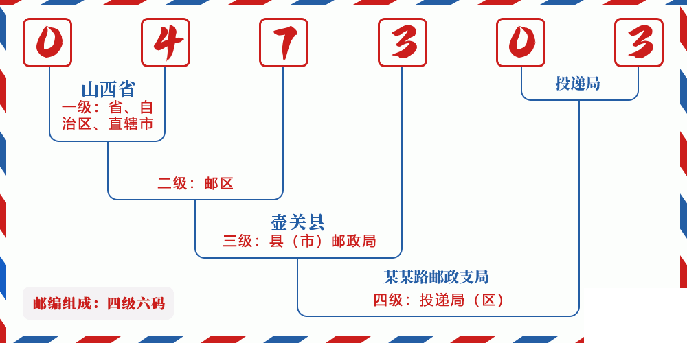 邮编047303含义