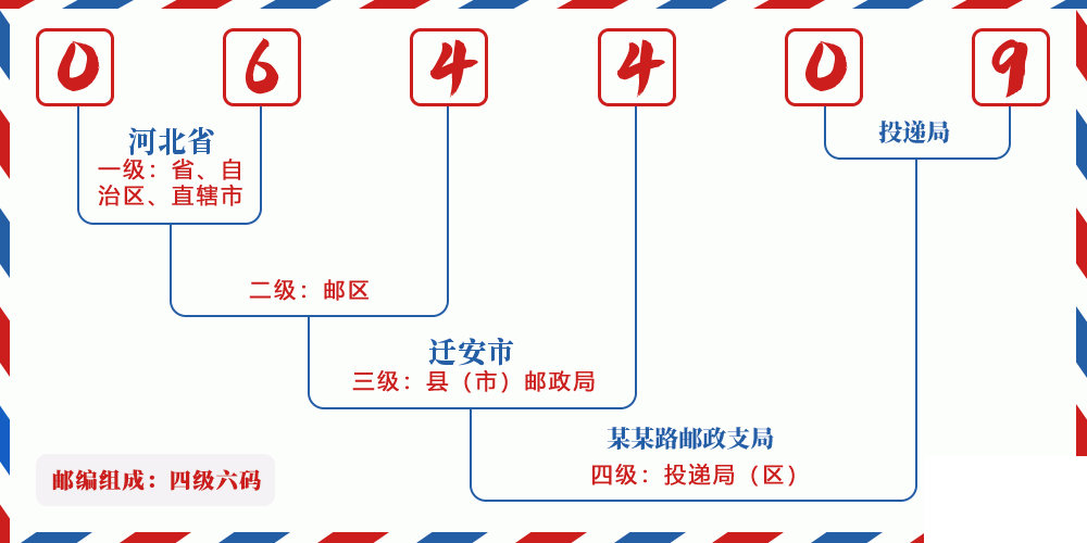 邮编064409含义