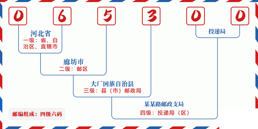 邮编065300含义