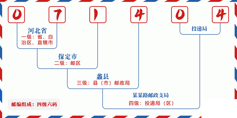 邮编071404含义