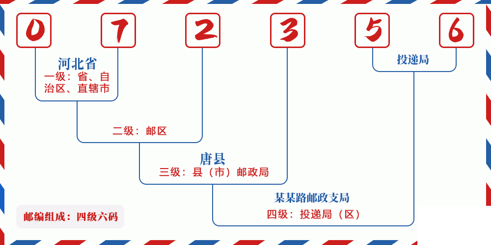 邮编072356含义