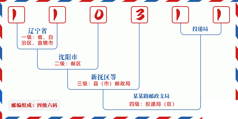 邮编110311含义