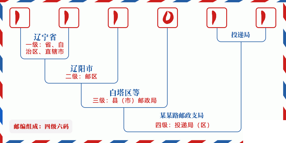 邮编111011含义