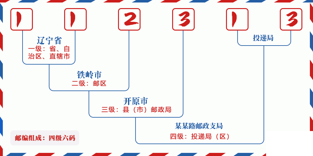 邮编112313含义