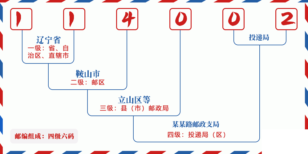 邮编114002含义
