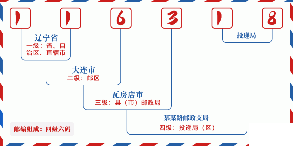 邮编116318含义