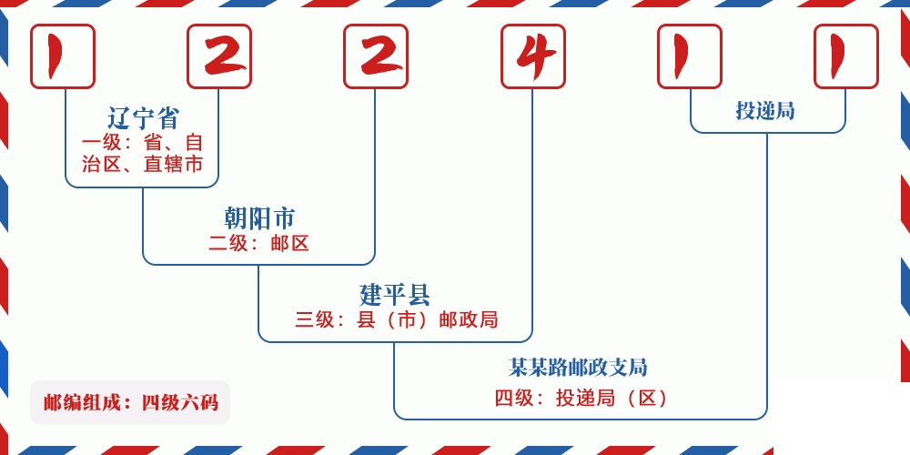 邮编122411含义