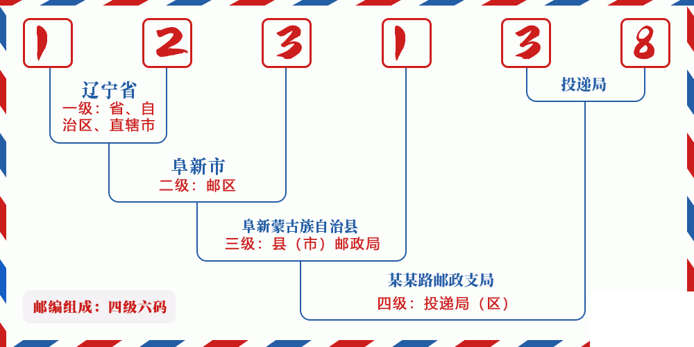 邮编123138含义