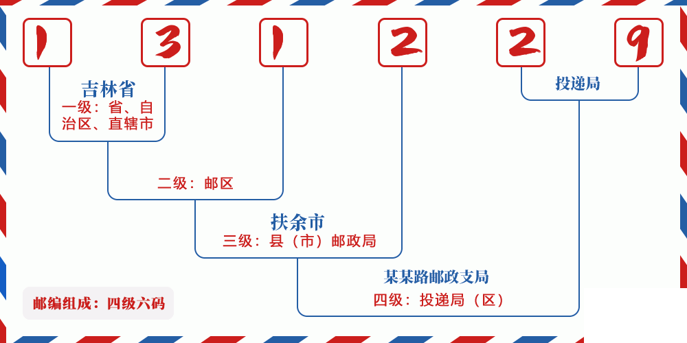邮编131229含义
