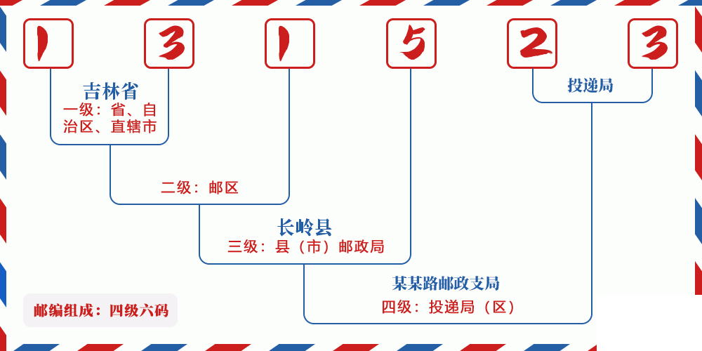 邮编131523含义