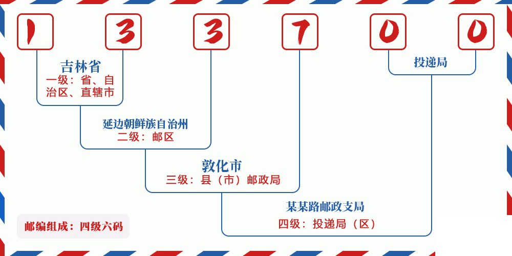 邮编133700含义