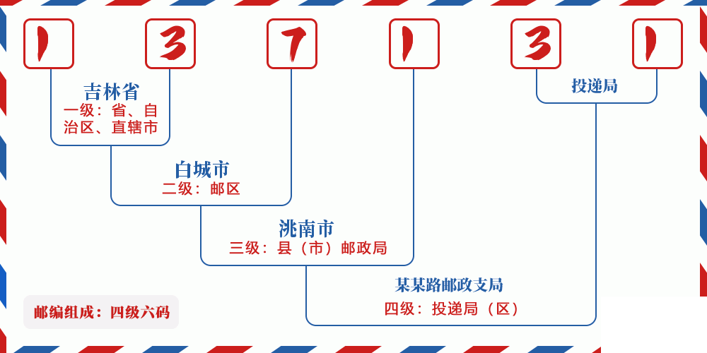 邮编137131含义