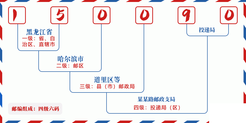 邮编150090含义