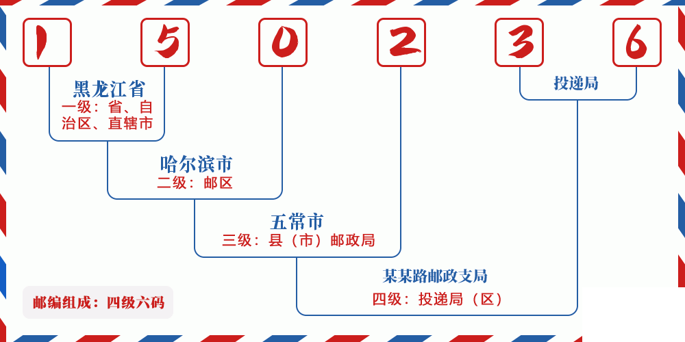 邮编150236含义