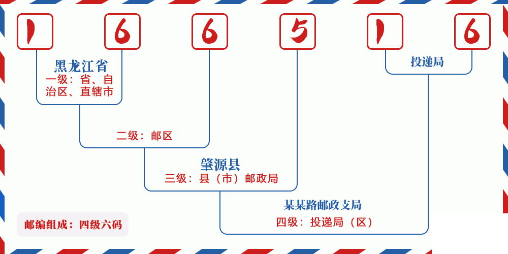 邮编166516含义