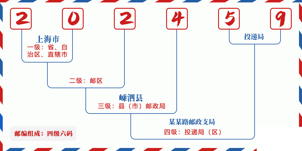 邮编202459含义