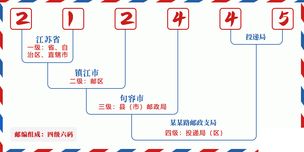 邮编212445含义