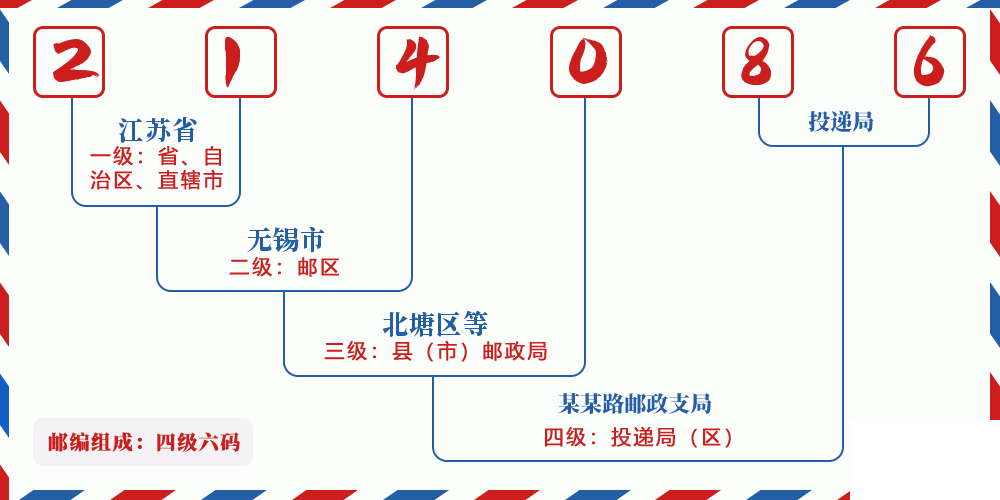 邮编214086含义