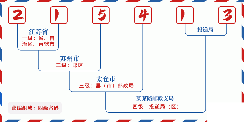 邮编215413含义