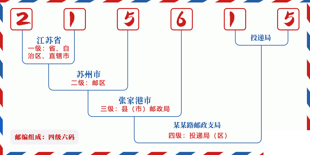 邮编215615含义