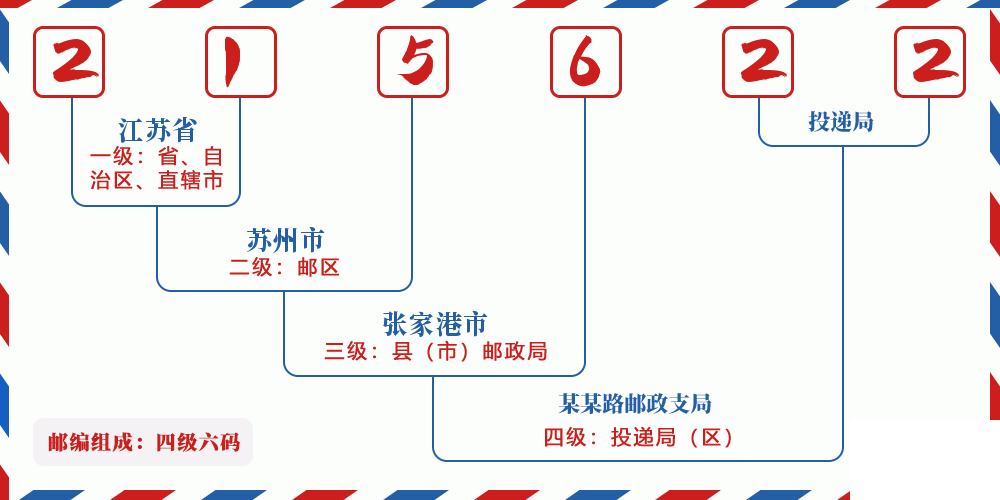 邮编215622含义