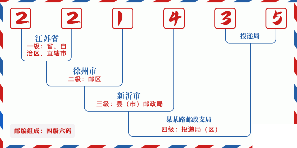 邮编221435含义