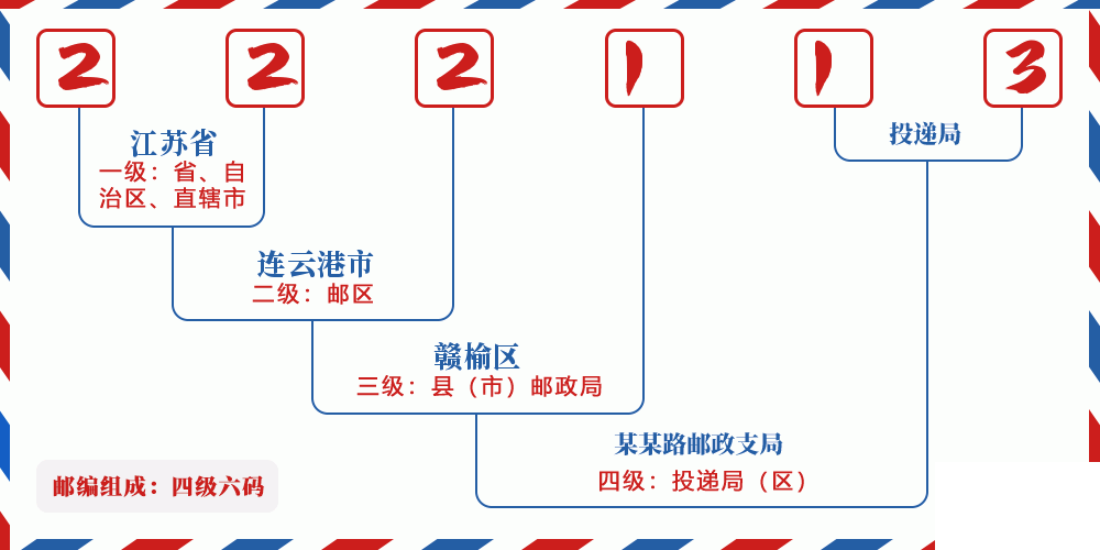 邮编222113含义