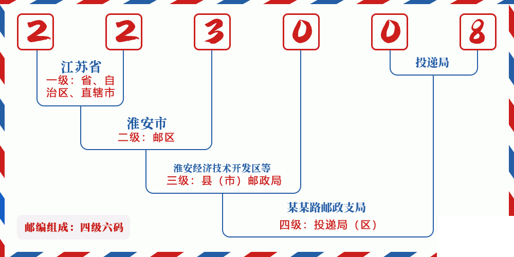 邮编223008含义