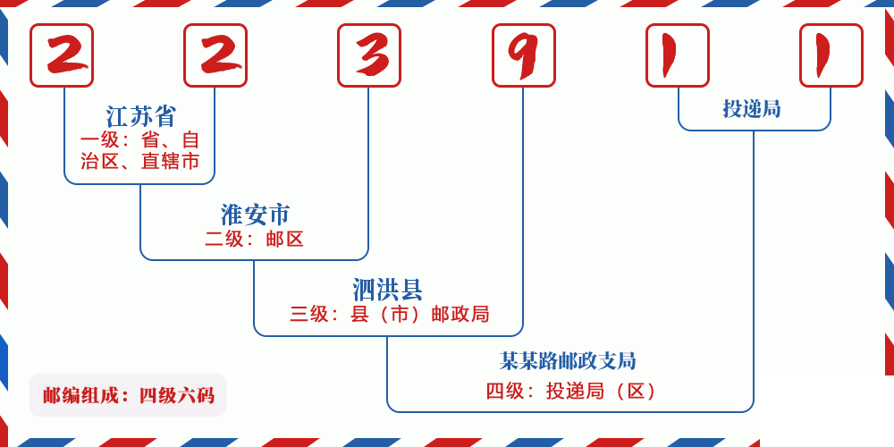 邮编223911含义
