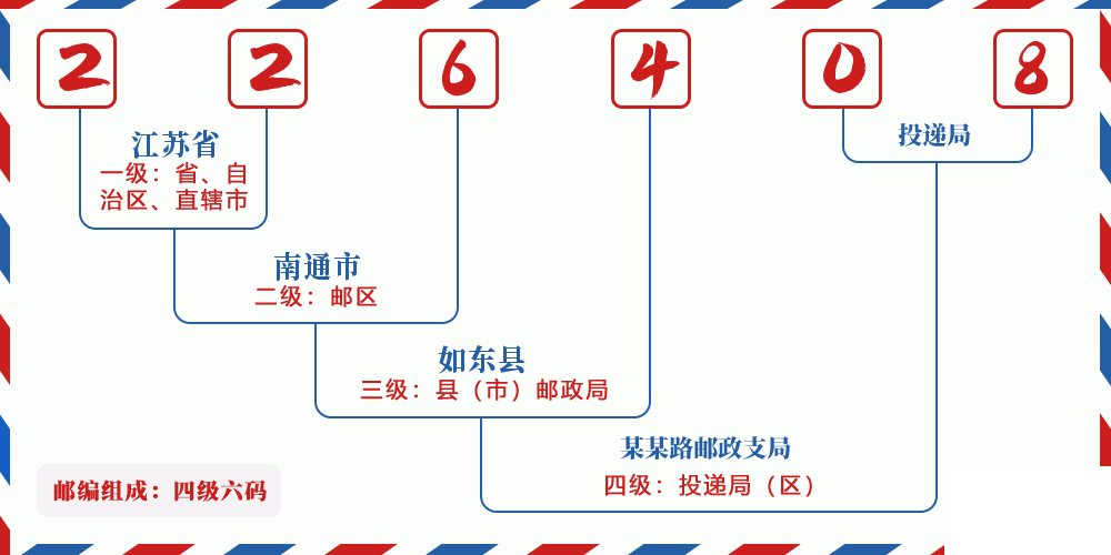 邮编226408含义