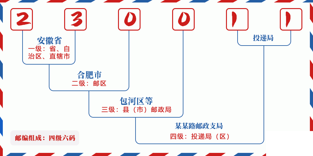 邮编230011含义