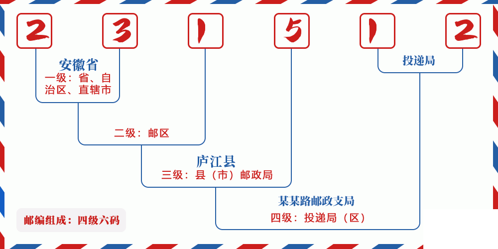 邮编231512含义