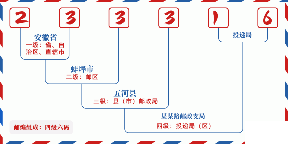 邮编233316含义