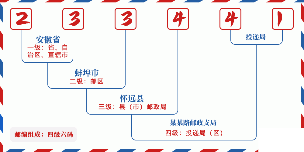 邮编233441含义