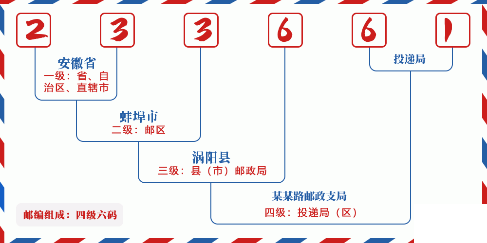 邮编233661含义
