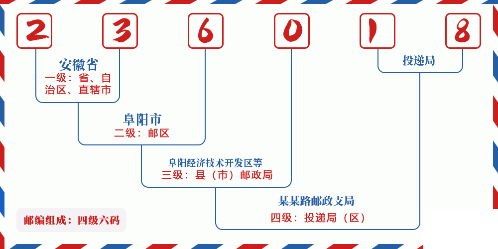 邮编236018含义