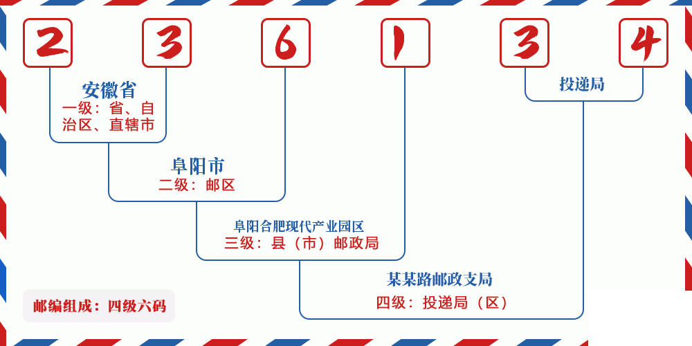 邮编236134含义