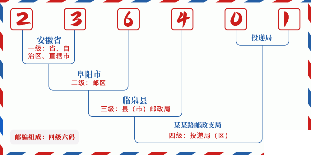 邮编236401含义