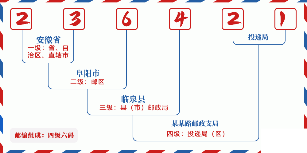 邮编236421含义