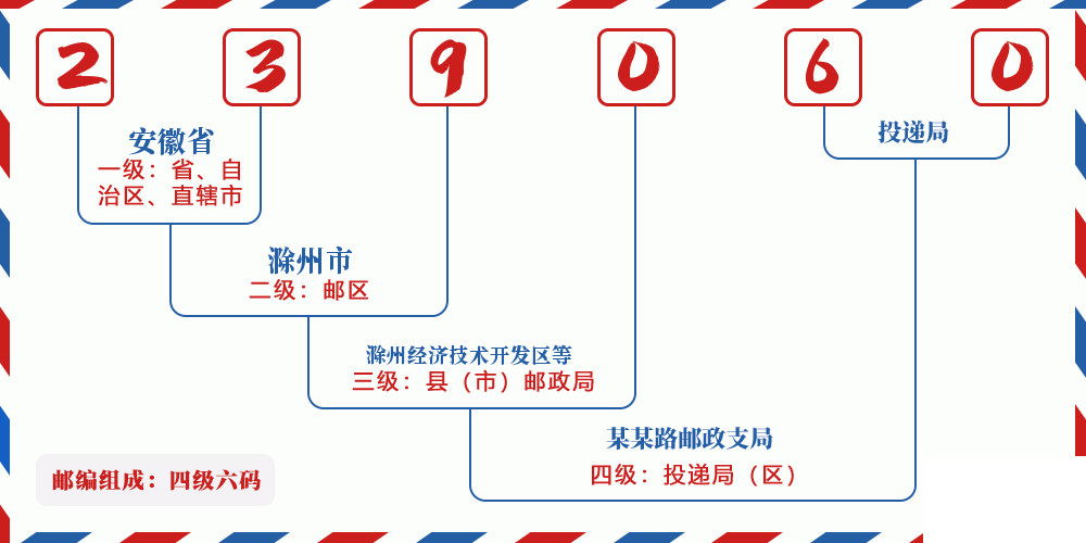 邮编239060含义