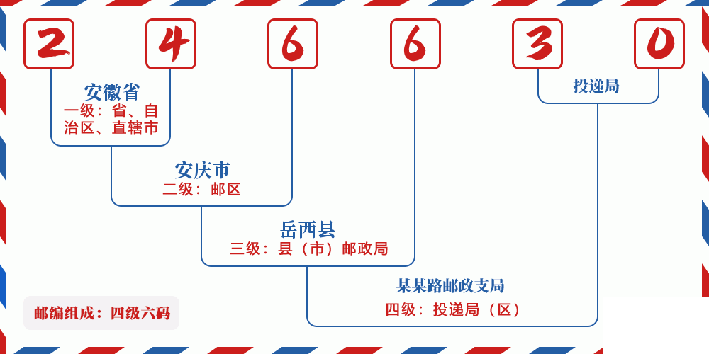 邮编246630含义