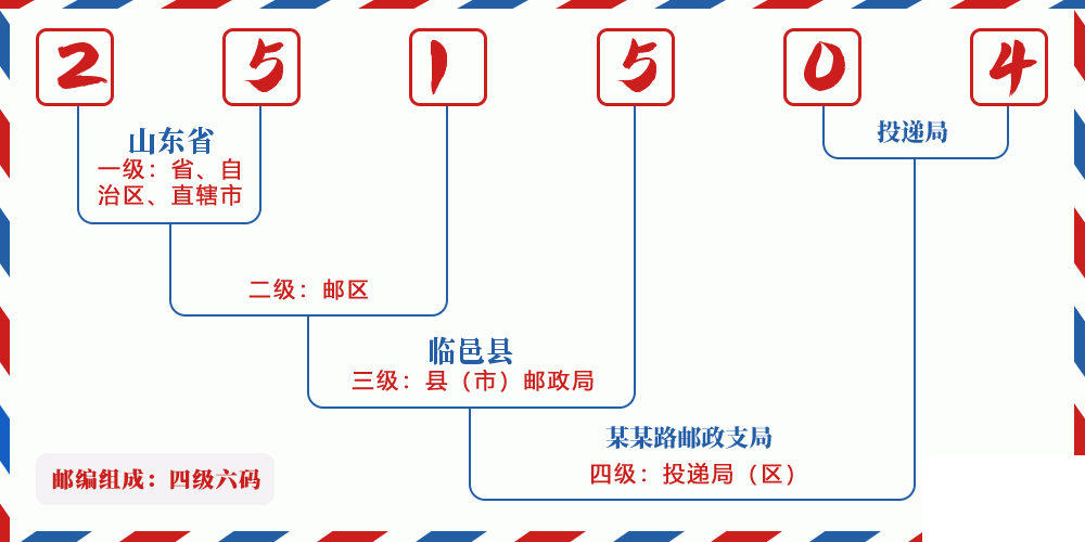 邮编251504含义